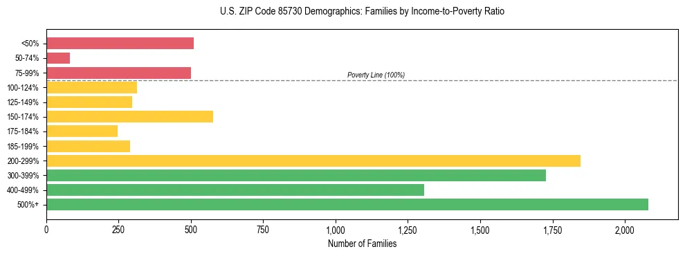 Horizontal bar chart showing family distribution by income-to-poverty ratio in US ZIP Code 85730, based on 2023 ACS data.