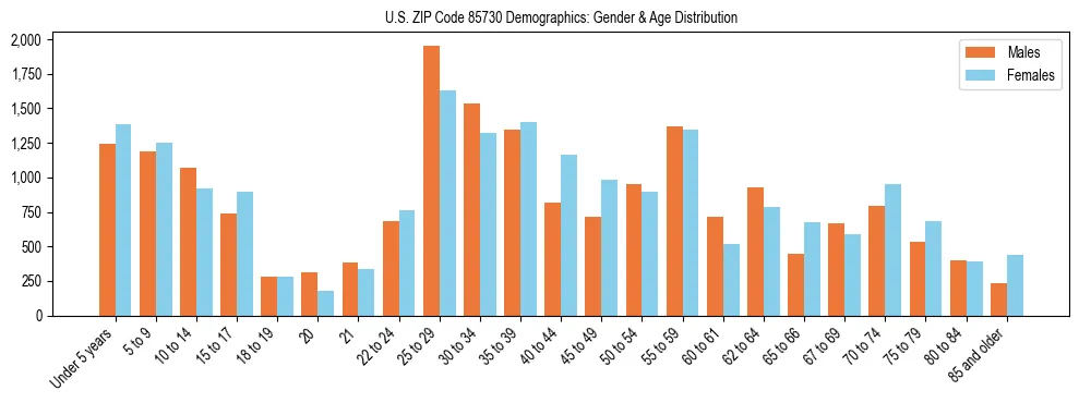 Bar chart showing the population distribution of US ZIP Code 85730 by age group and gender, based on 2023 ACS data.