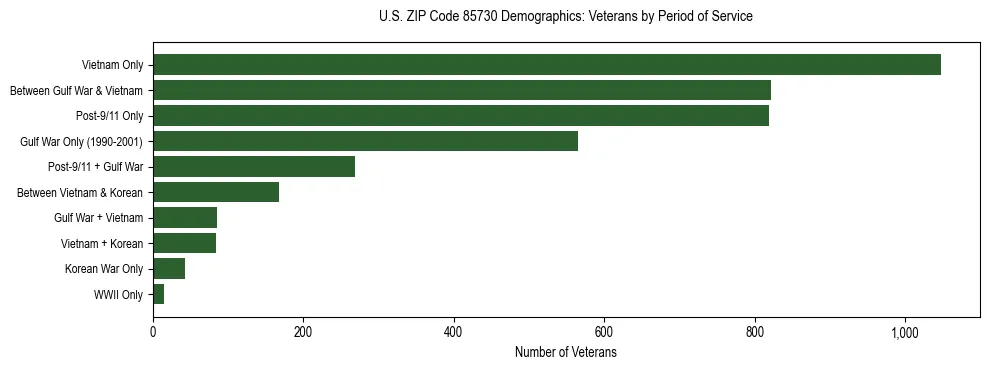 Horizontal bar chart showing veteran distribution by period of military service in US ZIP Code 85730, based on 2023 ACS data.