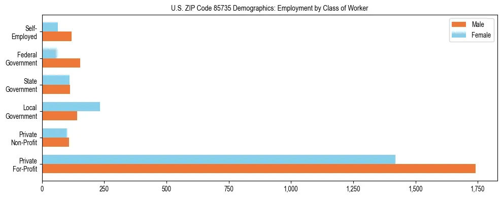 Horizontal bar chart showing employment distribution by class of worker and gender in US ZIP Code 85735, based on 2023 ACS data.