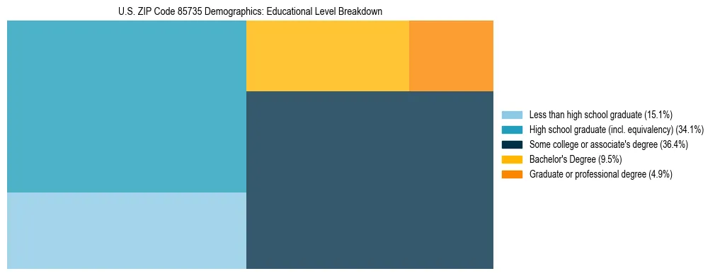 Treemap chart illustrating the educational attainment breakdown for population 25 years and over in US ZIP Code 85735.