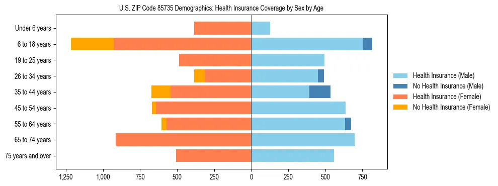 Pyramid chart showing health insurance coverage by age and sex in US ZIP Code 85735.