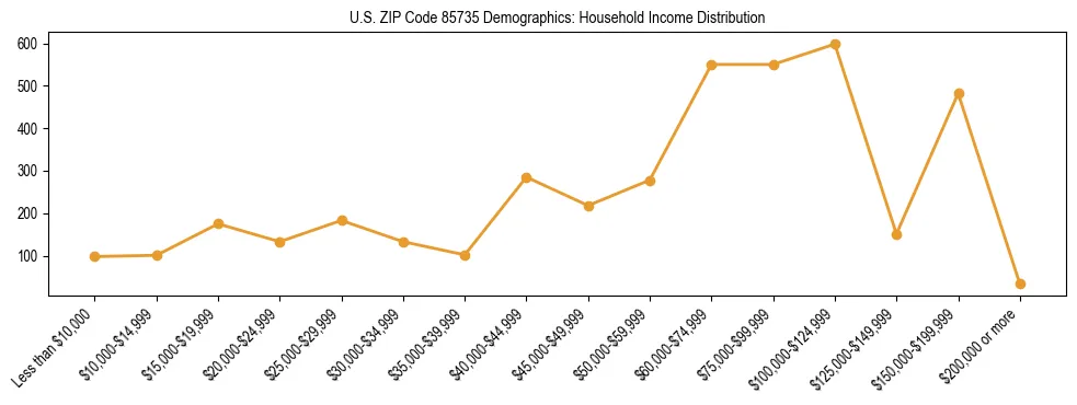 Horizontal bar chart showing household income distribution in US ZIP Code 85735.