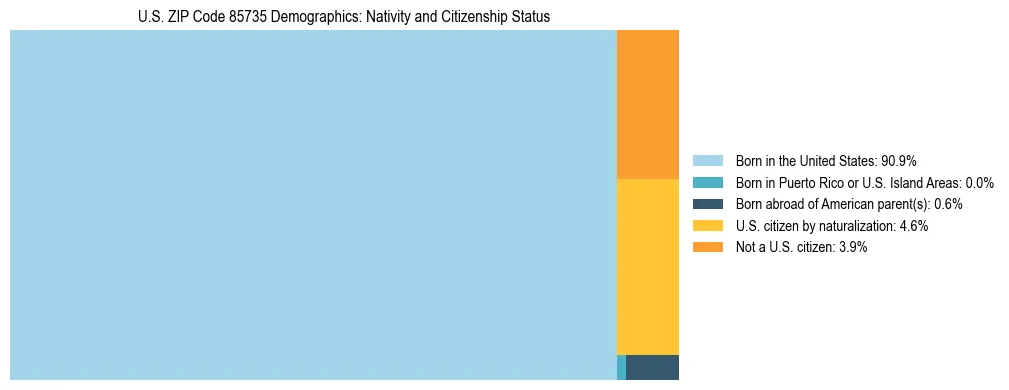 Treemap showing the population distribution by nativity and citizenship status in US ZIP Code 85735 based on U.S. Census data.