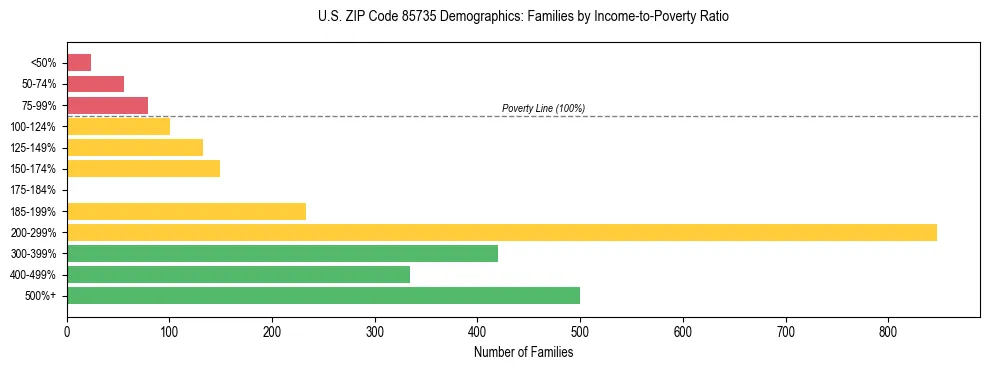 Horizontal bar chart showing family distribution by income-to-poverty ratio in US ZIP Code 85735, based on 2023 ACS data.