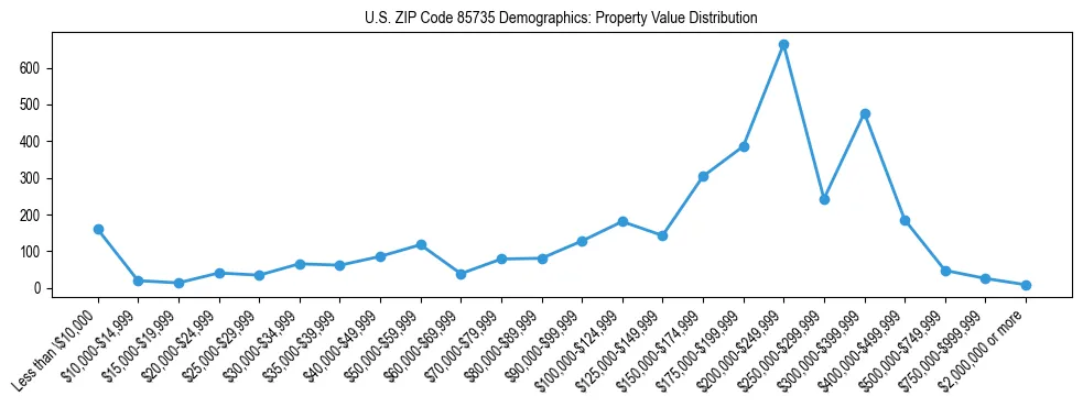Line chart showing the distribution of property values for owner-occupied housing units in US ZIP Code 85735.