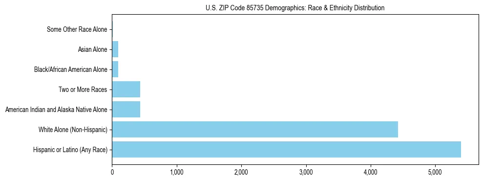 Race and Ethnicity Distribution Chart for US ZIP Code 85735