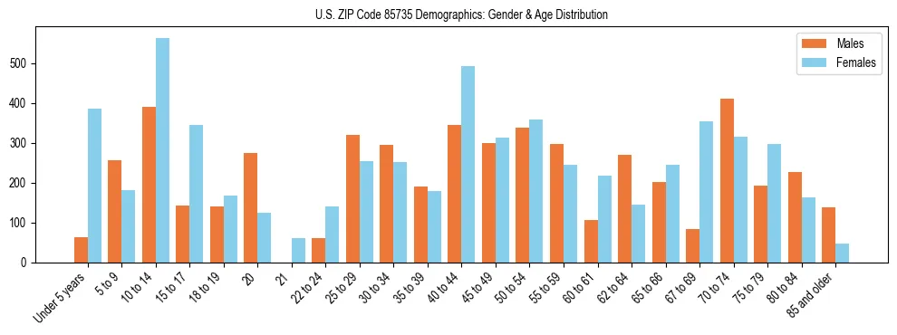 Bar chart showing the population distribution of US ZIP Code 85735 by age group and gender, based on 2023 ACS data.