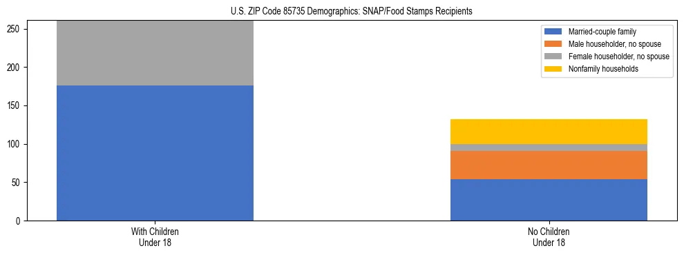 Stacked bar chart showing SNAP/Food Stamps recipient household composition by presence of children under 18 in US ZIP Code 85735, based on 2023 ACS data.