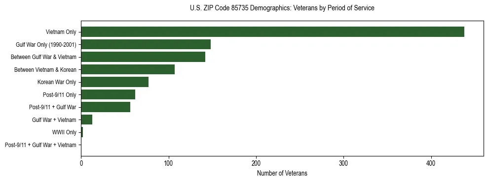 Horizontal bar chart showing veteran distribution by period of military service in US ZIP Code 85735, based on 2023 ACS data.