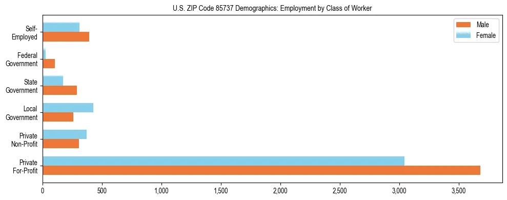Horizontal bar chart showing employment distribution by class of worker and gender in US ZIP Code 85737, based on 2023 ACS data.
