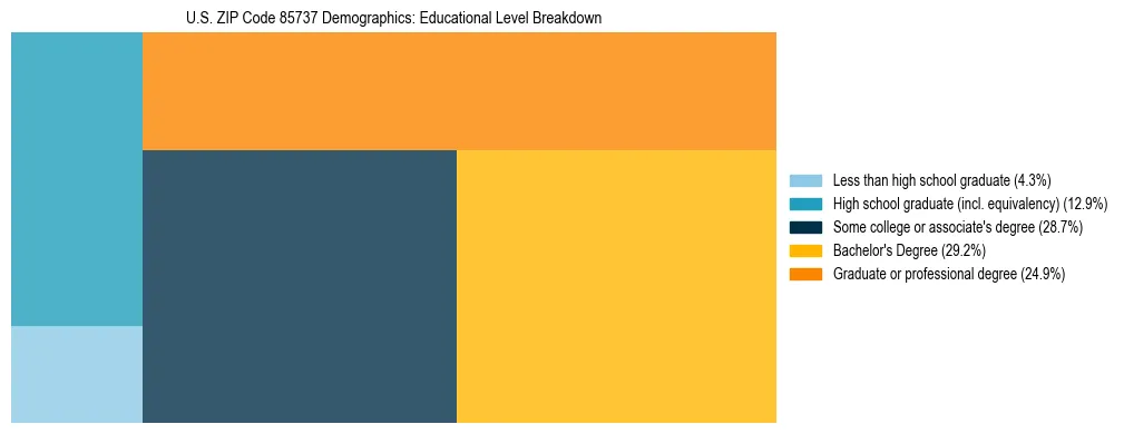 Treemap chart illustrating the educational attainment breakdown for population 25 years and over in US ZIP Code 85737.
