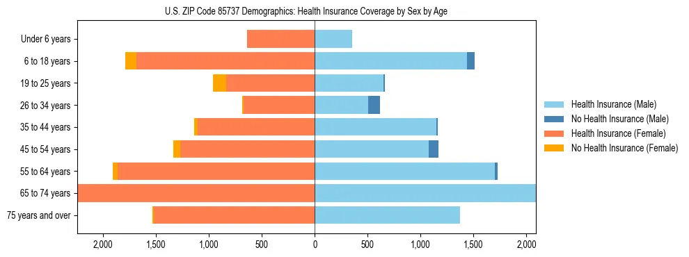 Pyramid chart showing health insurance coverage by age and sex in US ZIP Code 85737.