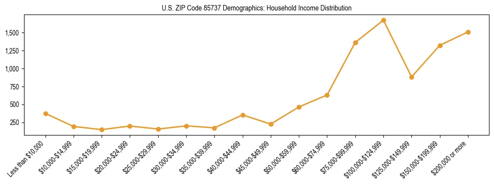 Horizontal bar chart showing household income distribution in US ZIP Code 85737.