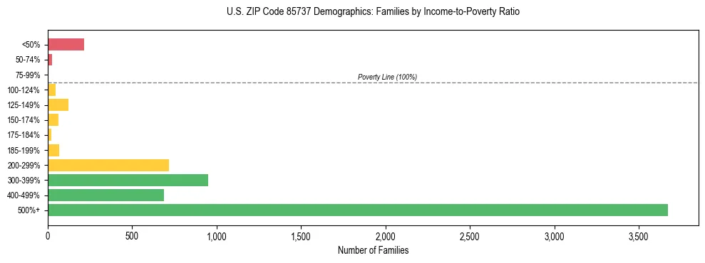 Horizontal bar chart showing family distribution by income-to-poverty ratio in US ZIP Code 85737, based on 2023 ACS data.