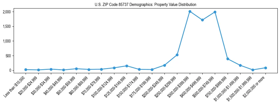 Line chart showing the distribution of property values for owner-occupied housing units in US ZIP Code 85737.