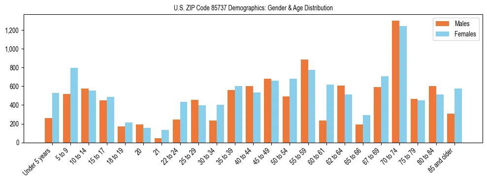 Bar chart showing the population distribution of US ZIP Code 85737 by age group and gender, based on 2023 ACS data.