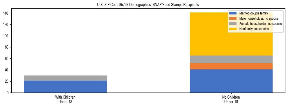 Stacked bar chart showing SNAP/Food Stamps recipient household composition by presence of children under 18 in US ZIP Code 85737, based on 2023 ACS data.