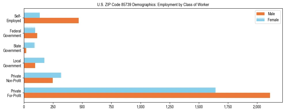Horizontal bar chart showing employment distribution by class of worker and gender in US ZIP Code 85739, based on 2023 ACS data.
