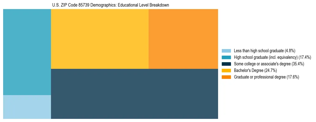 Treemap chart illustrating the educational attainment breakdown for population 25 years and over in US ZIP Code 85739.