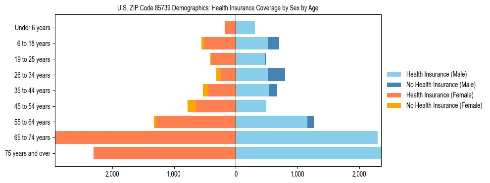 Pyramid chart showing health insurance coverage by age and sex in US ZIP Code 85739.