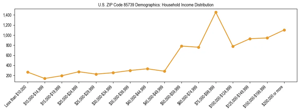 Horizontal bar chart showing household income distribution in US ZIP Code 85739.