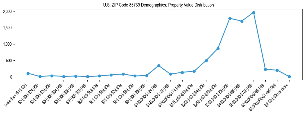 Line chart showing the distribution of property values for owner-occupied housing units in US ZIP Code 85739.