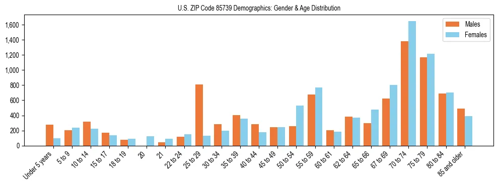 Bar chart showing the population distribution of US ZIP Code 85739 by age group and gender, based on 2023 ACS data.