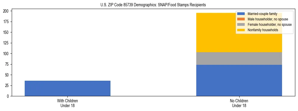 Stacked bar chart showing SNAP/Food Stamps recipient household composition by presence of children under 18 in US ZIP Code 85739, based on 2023 ACS data.
