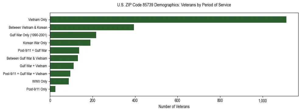 Horizontal bar chart showing veteran distribution by period of military service in US ZIP Code 85739, based on 2023 ACS data.