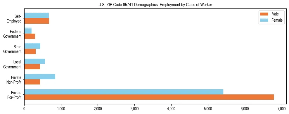 Horizontal bar chart showing employment distribution by class of worker and gender in US ZIP Code 85741, based on 2023 ACS data.