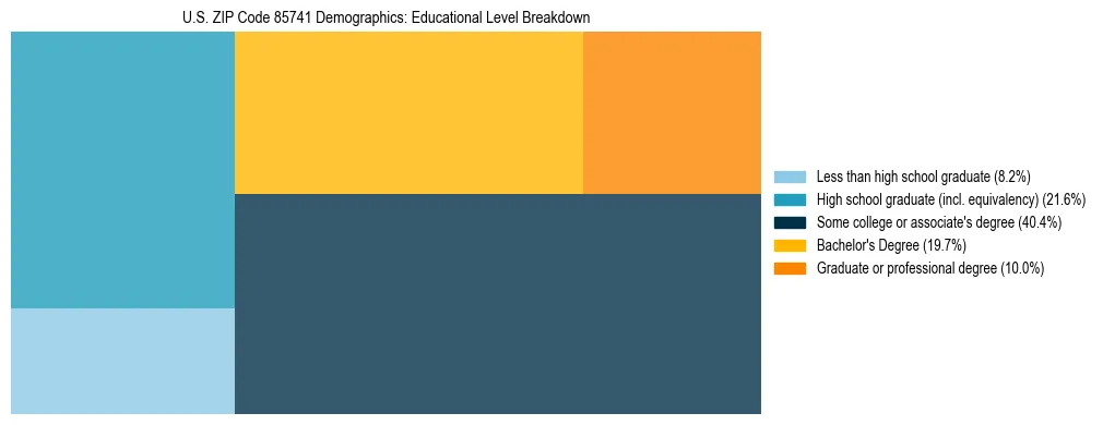 Treemap chart illustrating the educational attainment breakdown for population 25 years and over in US ZIP Code 85741.