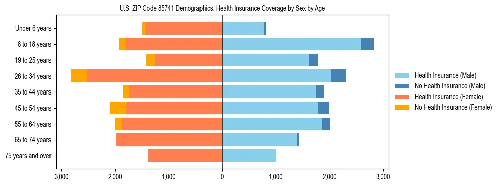 Pyramid chart showing health insurance coverage by age and sex in US ZIP Code 85741.