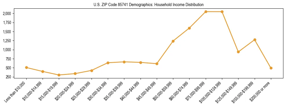 Horizontal bar chart showing household income distribution in US ZIP Code 85741.