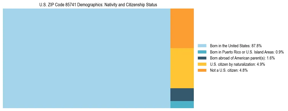 Treemap showing the population distribution by nativity and citizenship status in US ZIP Code 85741 based on U.S. Census data.