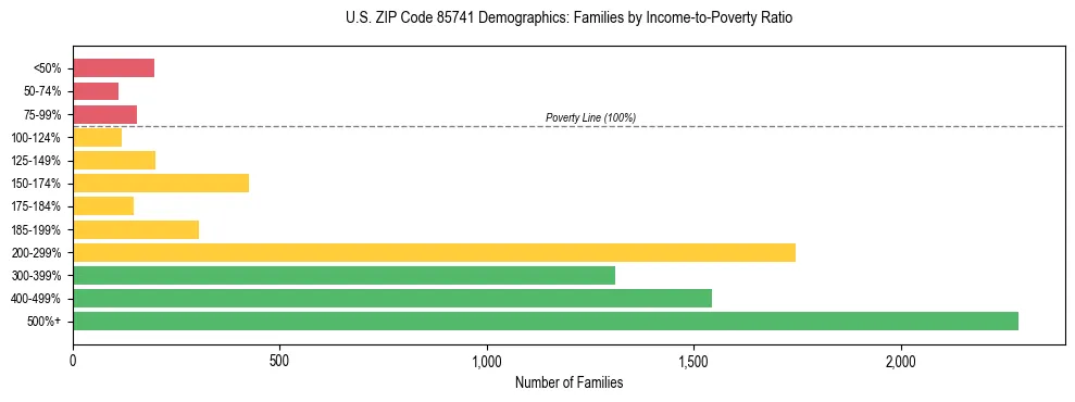 Horizontal bar chart showing family distribution by income-to-poverty ratio in US ZIP Code 85741, based on 2023 ACS data.