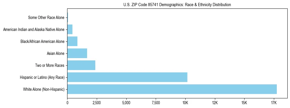 Race and Ethnicity Distribution Chart for US ZIP Code 85741