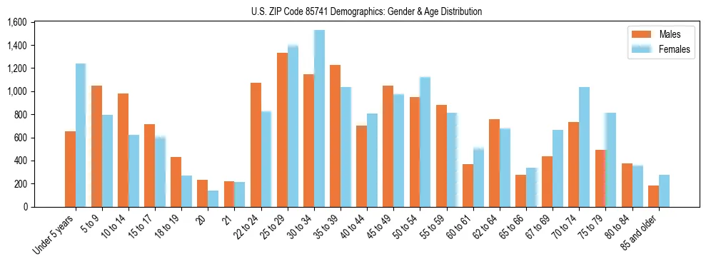 Bar chart showing the population distribution of US ZIP Code 85741 by age group and gender, based on 2023 ACS data.
