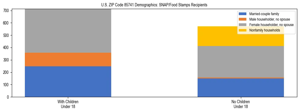 Stacked bar chart showing SNAP/Food Stamps recipient household composition by presence of children under 18 in US ZIP Code 85741, based on 2023 ACS data.