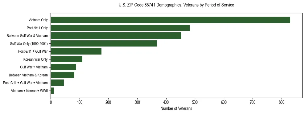 Horizontal bar chart showing veteran distribution by period of military service in US ZIP Code 85741, based on 2023 ACS data.