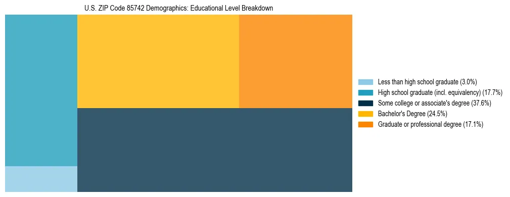 Treemap chart illustrating the educational attainment breakdown for population 25 years and over in US ZIP Code 85742.