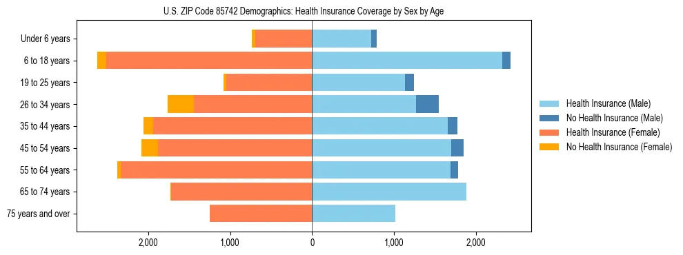 Pyramid chart showing health insurance coverage by age and sex in US ZIP Code 85742.