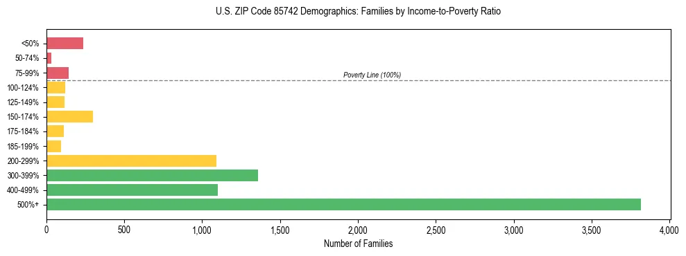 Horizontal bar chart showing family distribution by income-to-poverty ratio in US ZIP Code 85742, based on 2023 ACS data.