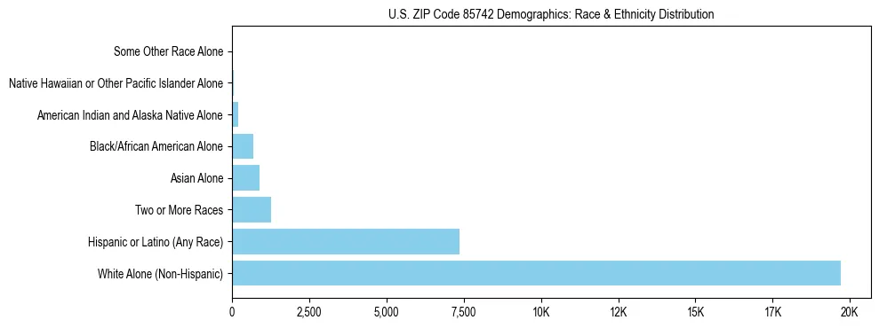 Race and Ethnicity Distribution Chart for US ZIP Code 85742