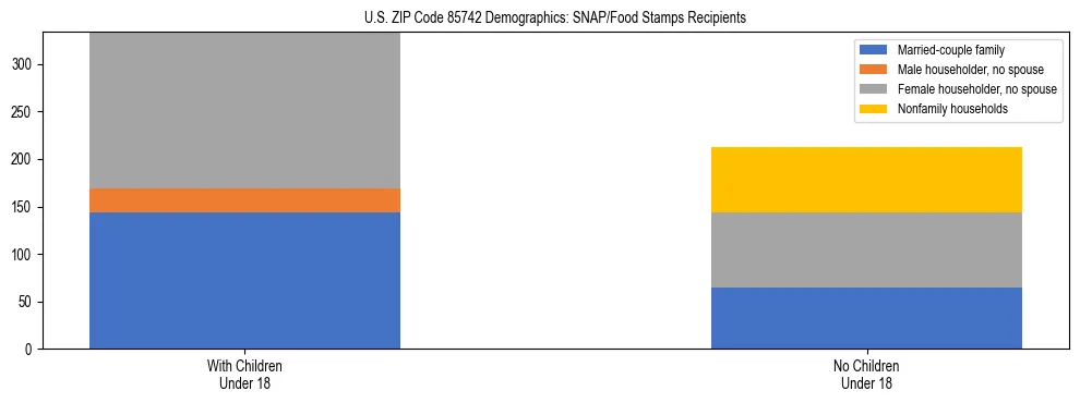 Stacked bar chart showing SNAP/Food Stamps recipient household composition by presence of children under 18 in US ZIP Code 85742, based on 2023 ACS data.