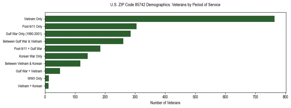 Horizontal bar chart showing veteran distribution by period of military service in US ZIP Code 85742, based on 2023 ACS data.