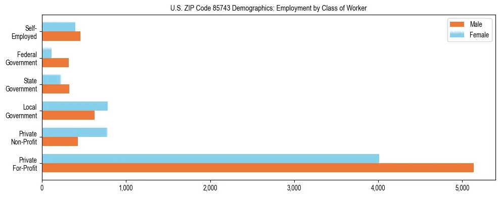 Horizontal bar chart showing employment distribution by class of worker and gender in US ZIP Code 85743, based on 2023 ACS data.