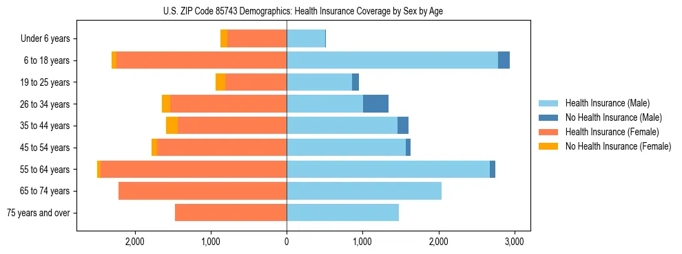Pyramid chart showing health insurance coverage by age and sex in US ZIP Code 85743.