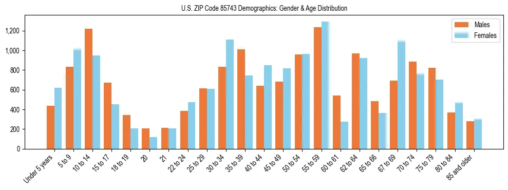 Bar chart showing the population distribution of US ZIP Code 85743 by age group and gender, based on 2023 ACS data.