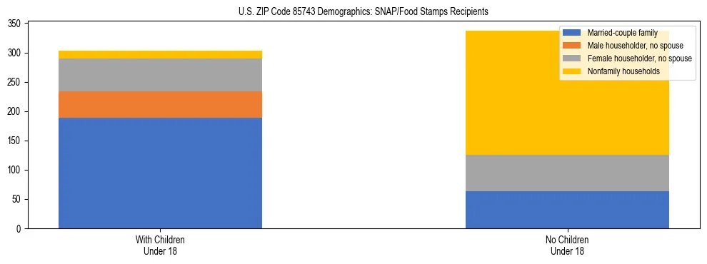 Stacked bar chart showing SNAP/Food Stamps recipient household composition by presence of children under 18 in US ZIP Code 85743, based on 2023 ACS data.